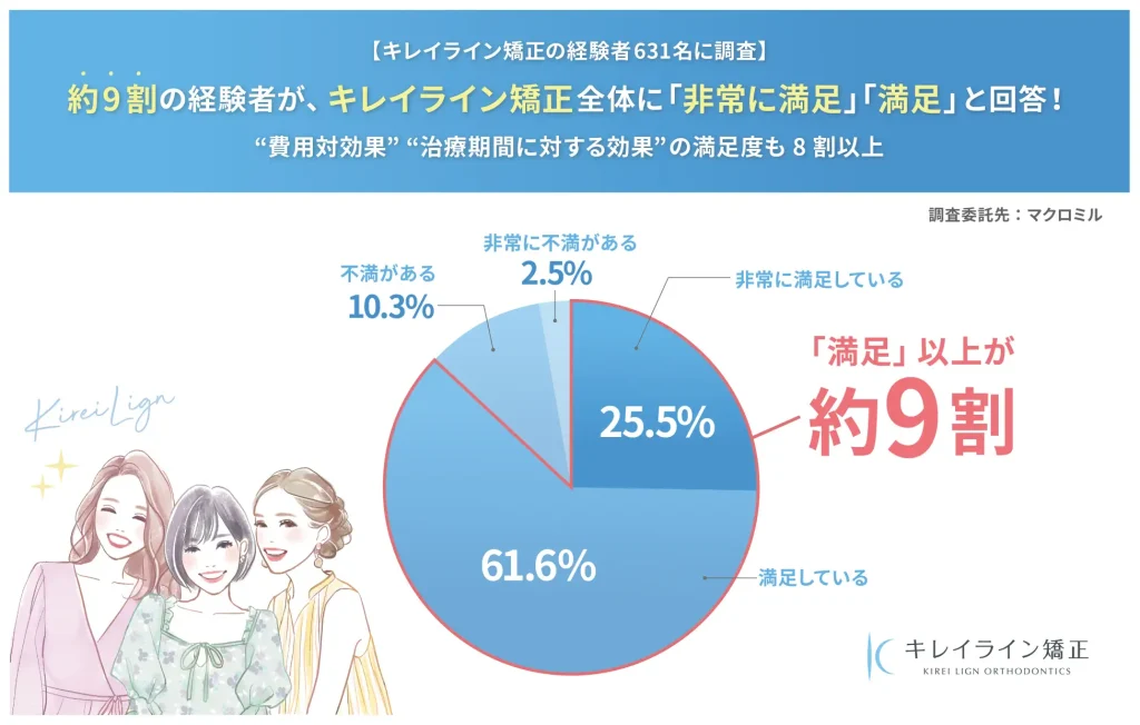 キレイライン矯正の満足度のグラフ