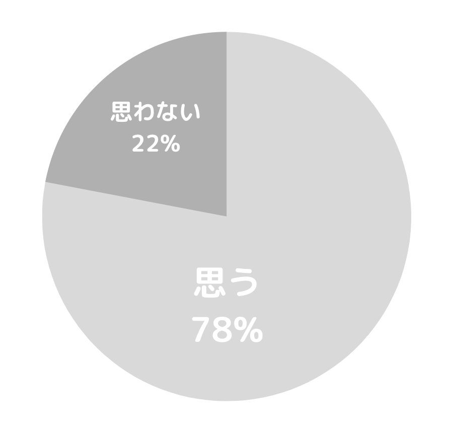 キレイライン矯正を知人や家族に進めるかどうかのグラフ